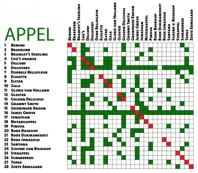 bestuivingstabel_appel